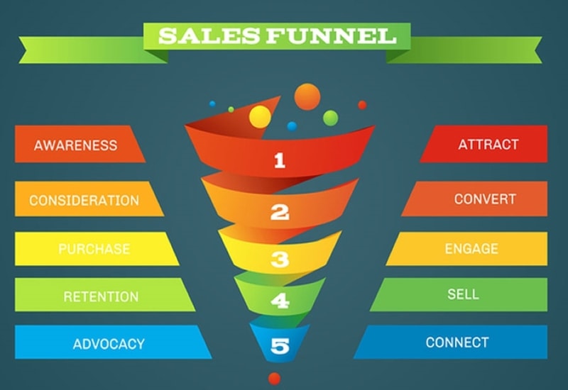 Post Purchase Funnel Stages